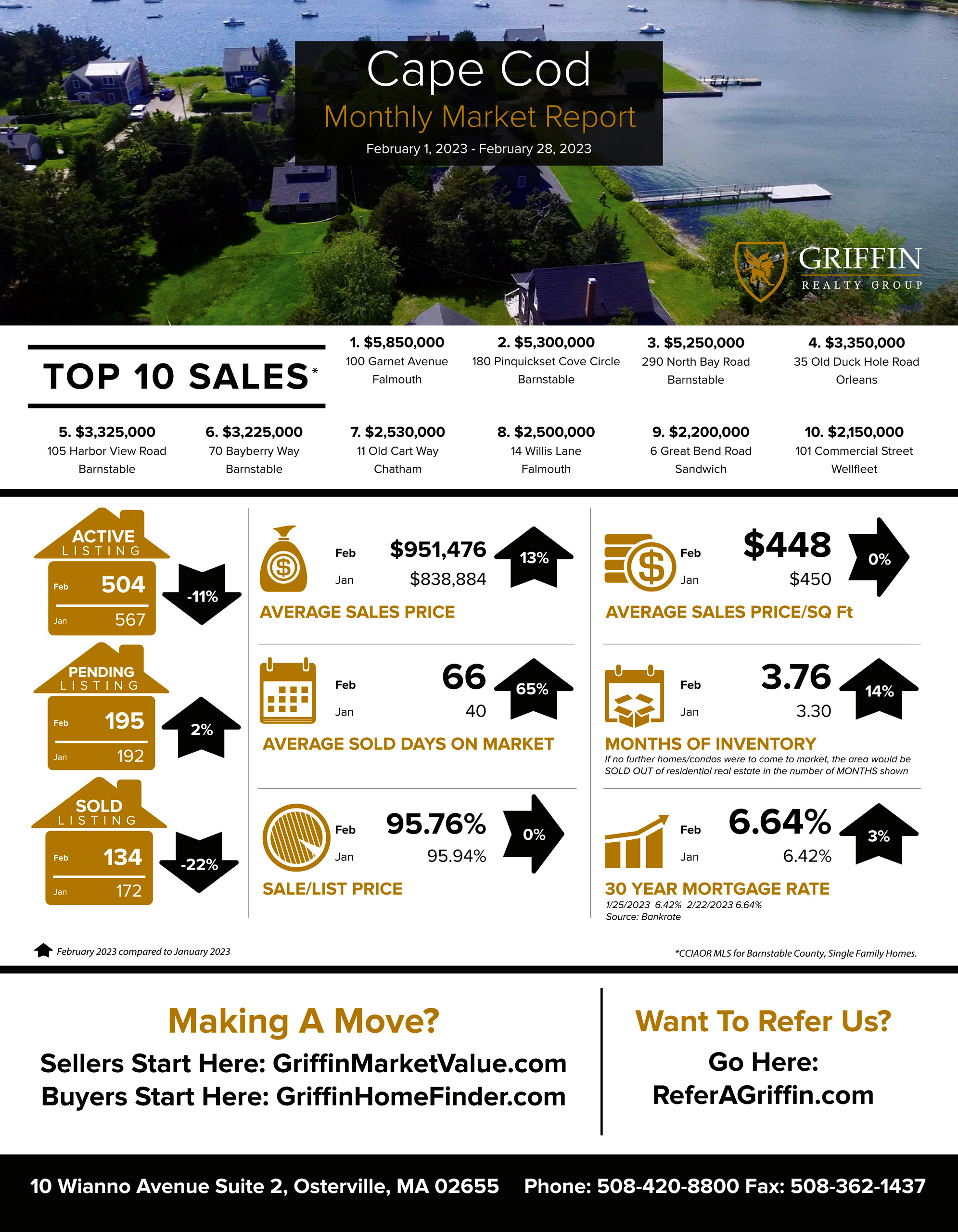 Real Estate Market Update | Cape Cod | February 2023 Vs January 2023